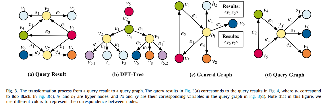 The transformation process from a query result to a query graph.