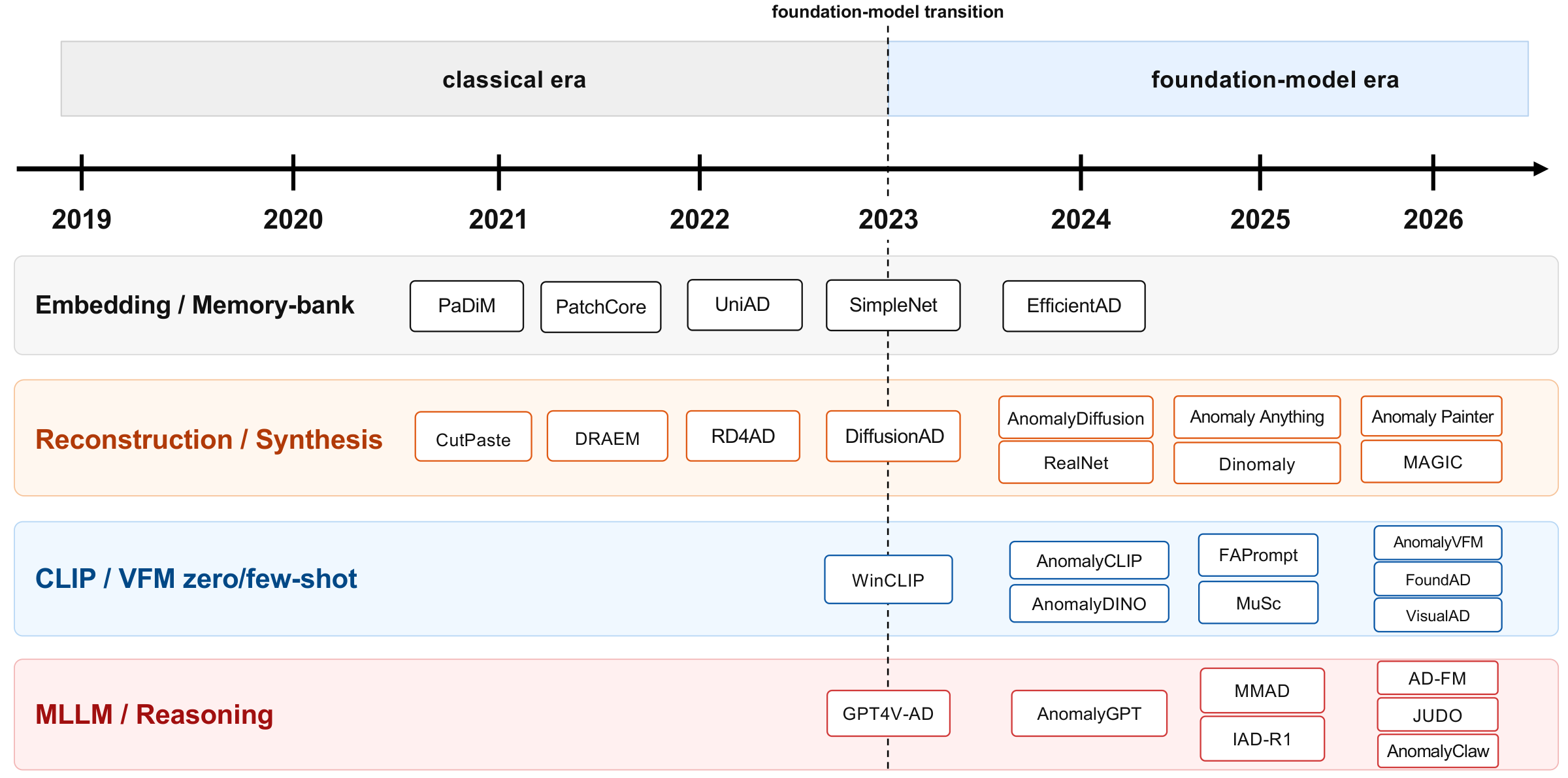 Figure 1: Timeline of industrial anomaly detection methods and the transition toward foundation-model priors