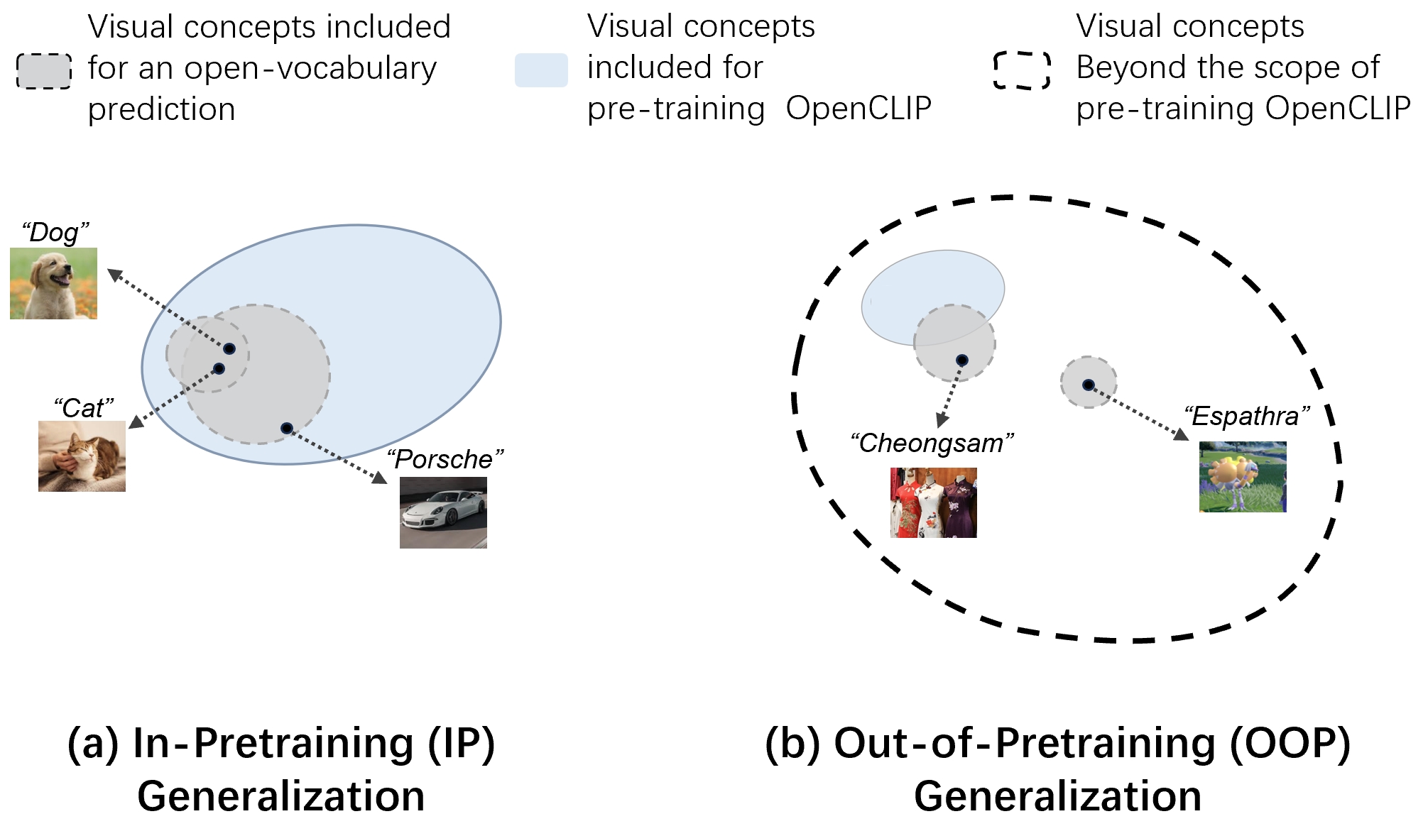 IP vs OOP Difference
