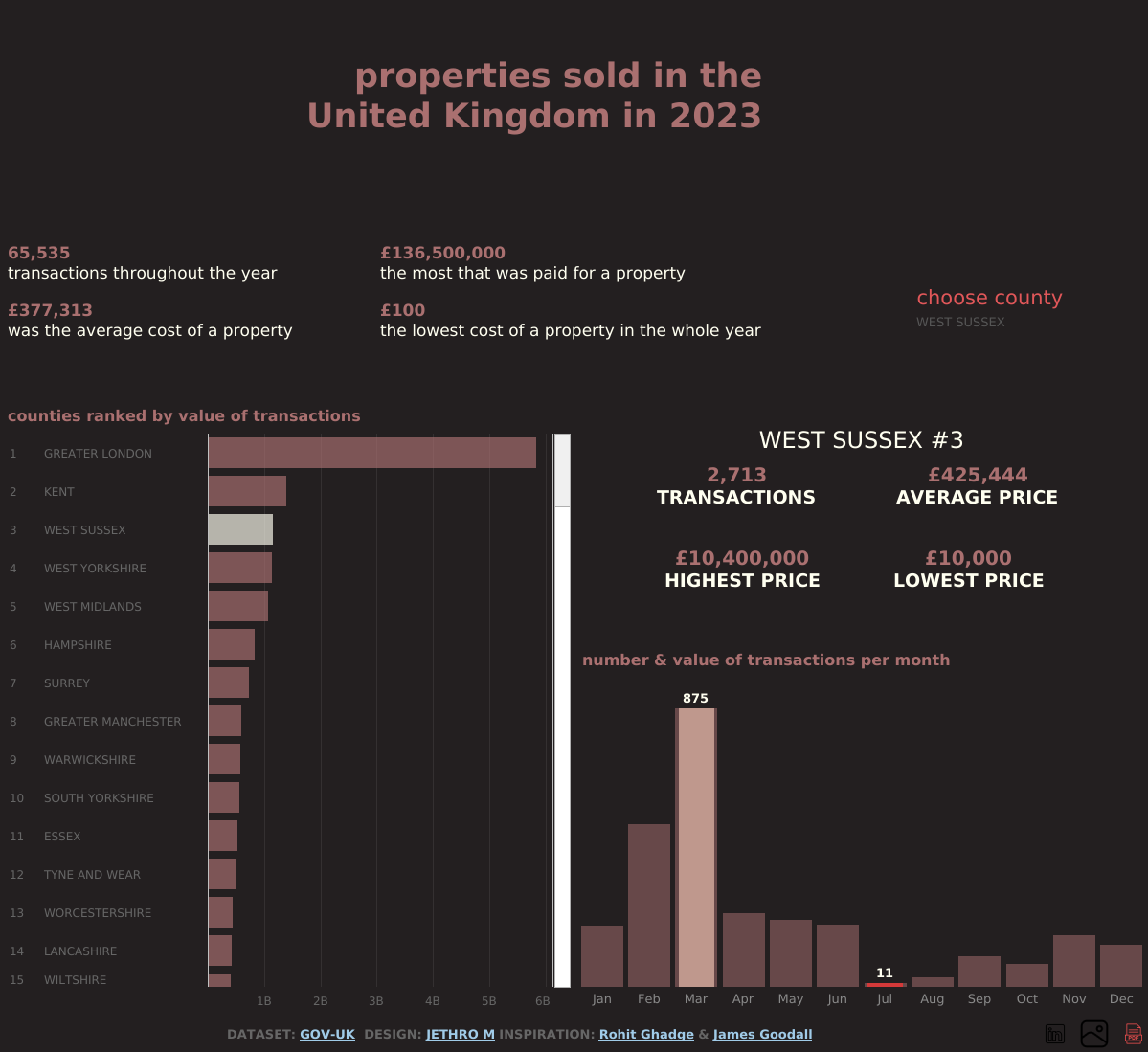 UK Property Sales 2023 Dashboard