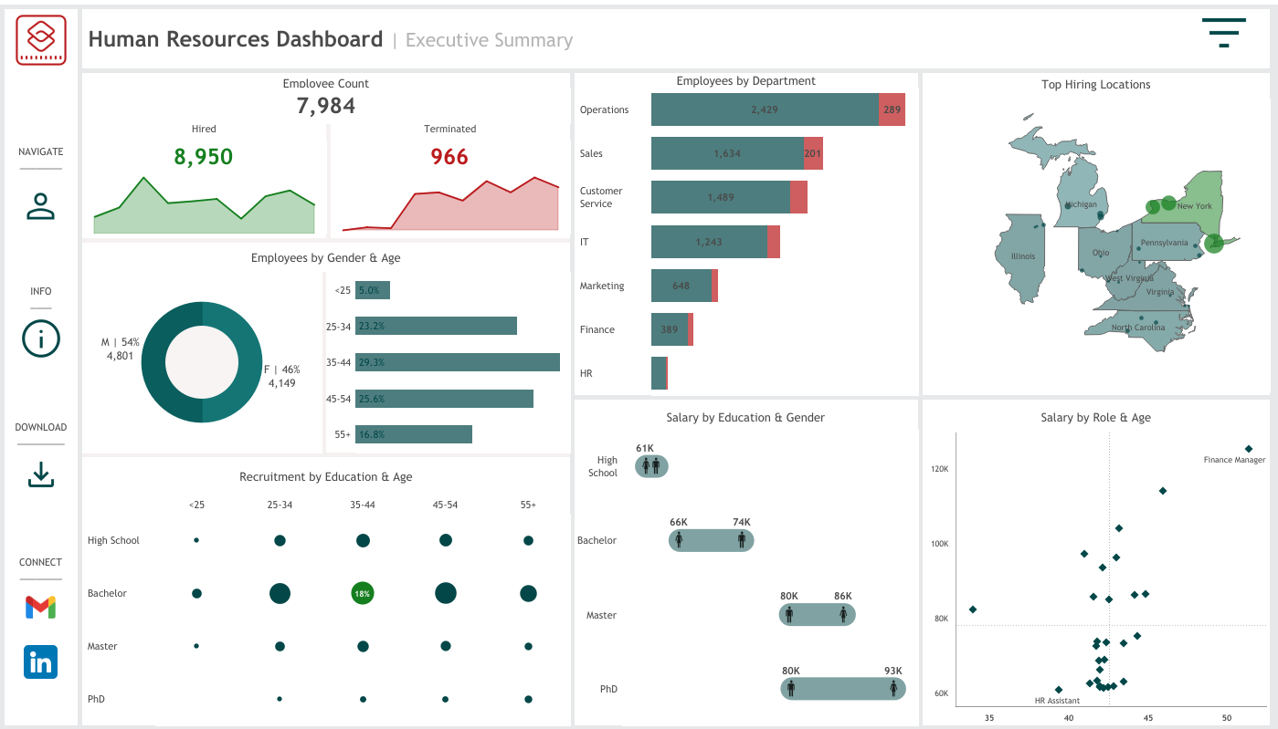 Human Resources Overview Dashboard
