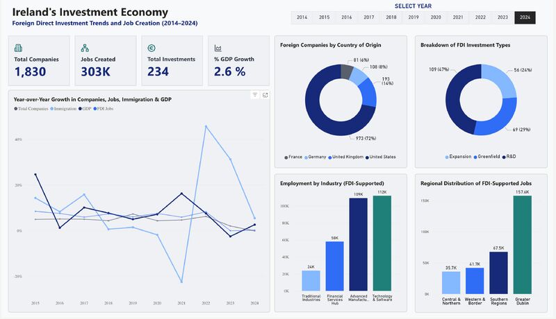 Ireland Demographic and Investment Overview