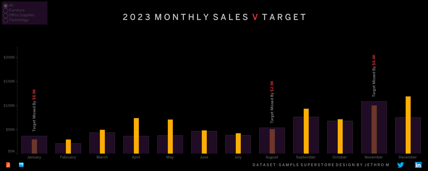 Store Sales vs Target Dashboard