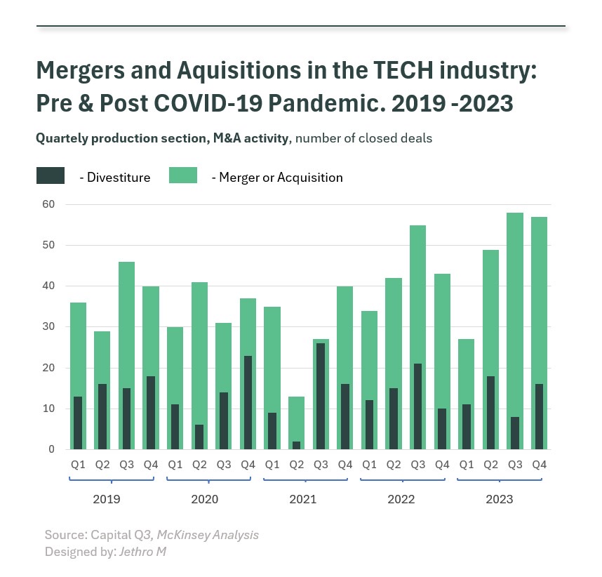 Tech M&A Trends, 2019–2023
