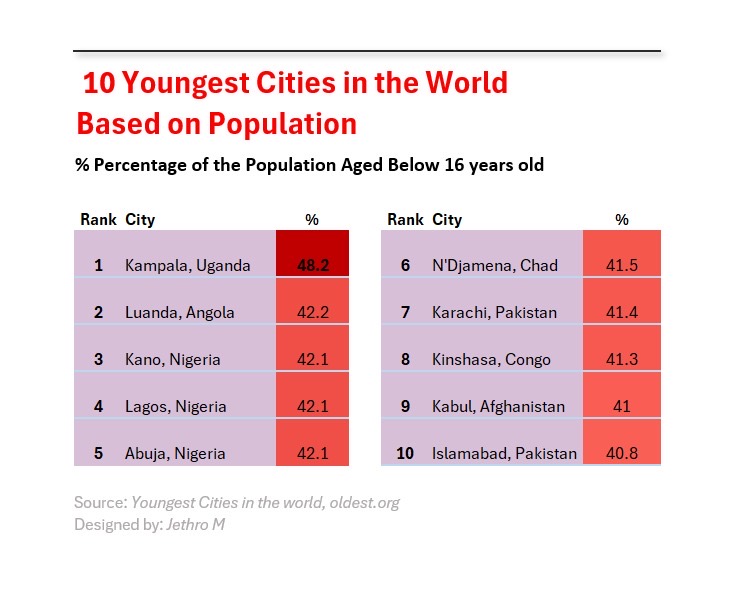 Youngest Cities Ranking