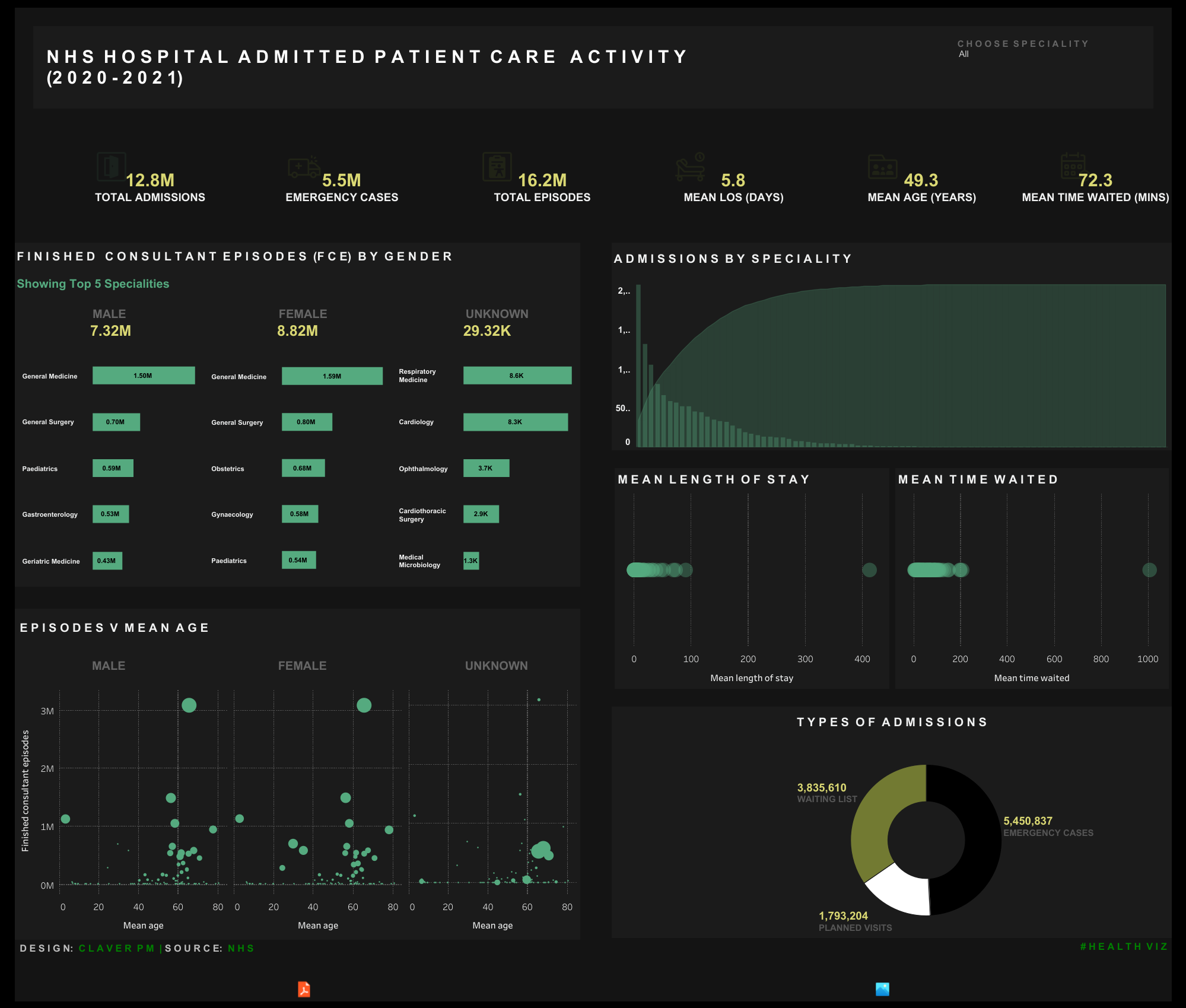 NHS Hospital Admitted Patient Care Activity