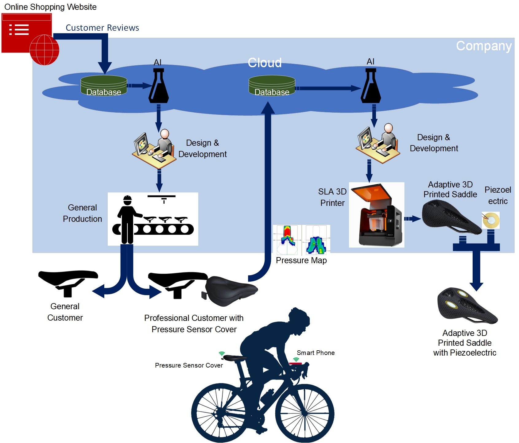 Smart Bike Saddle Development