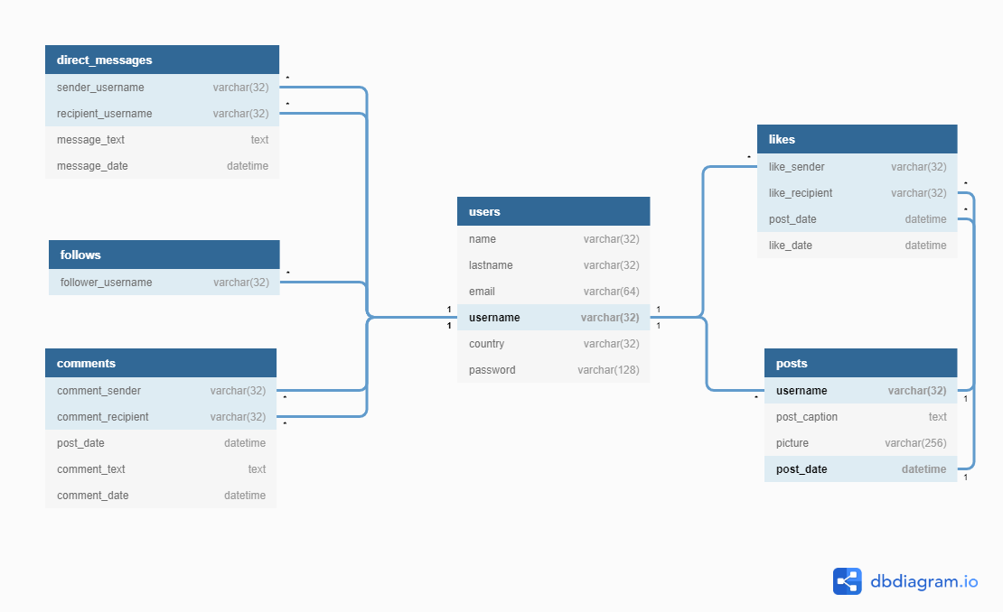 Database Models Diagram