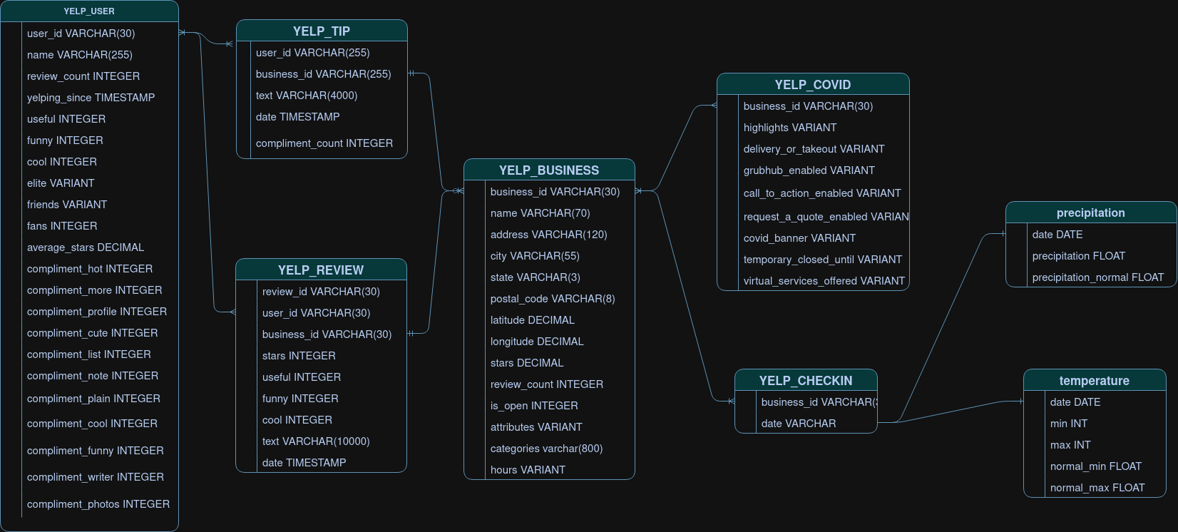 Entity-Relationship Diagram