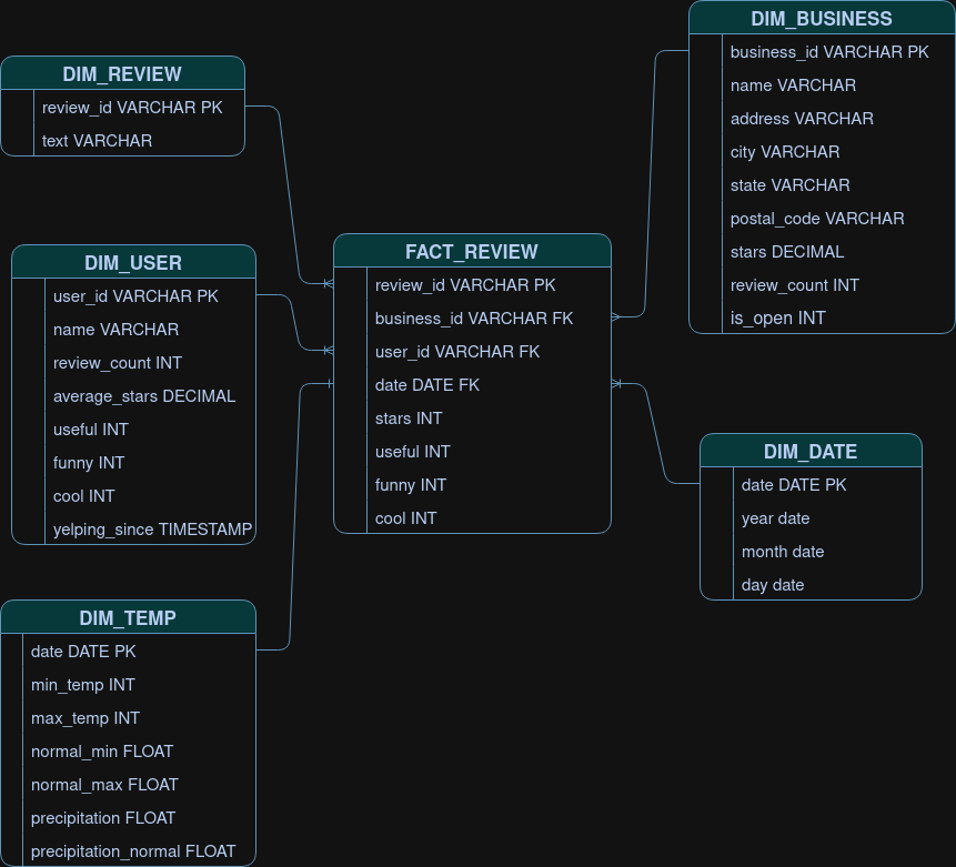 Star Schema