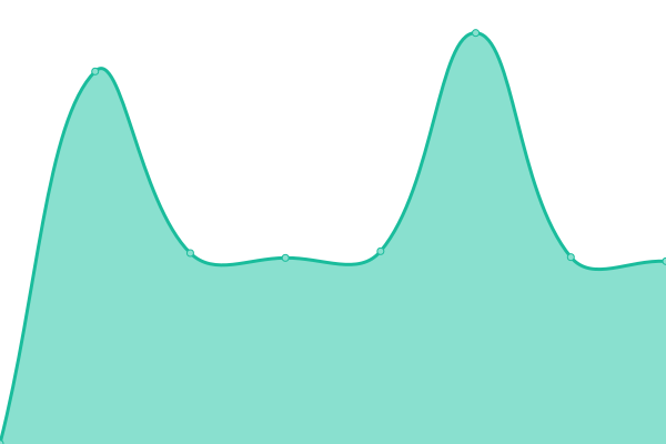 Response time graph