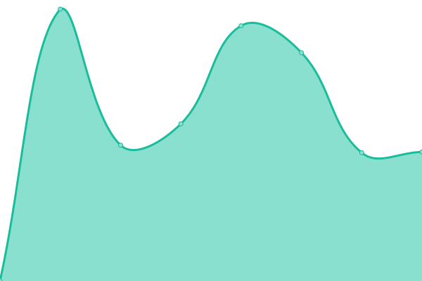 Response time graph