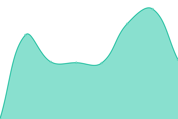 Response time graph