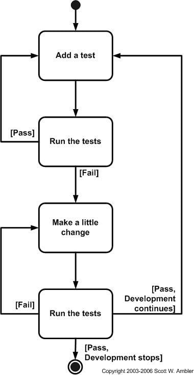 Ciclo do TDD: Red, Green, Refactor