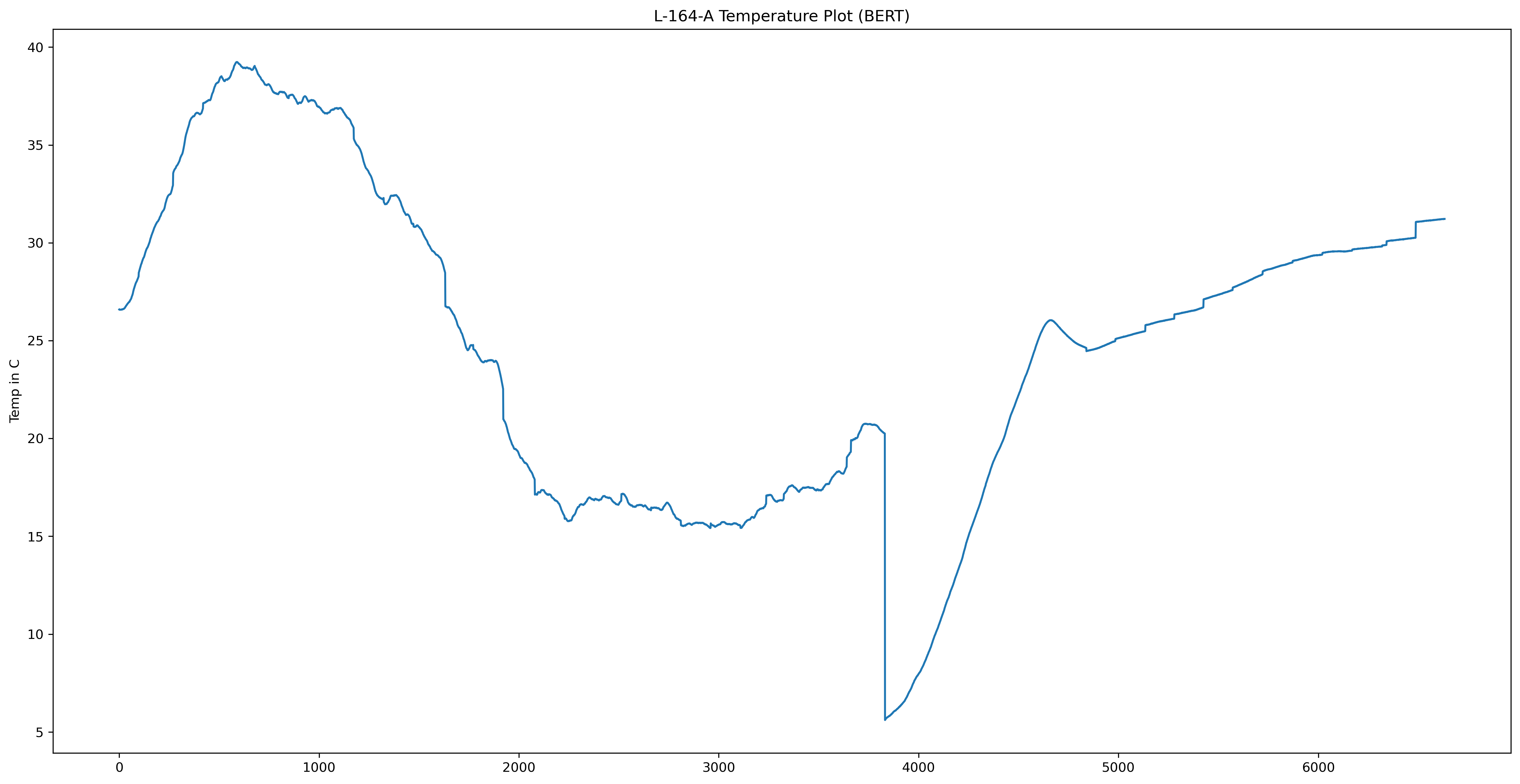 BERT Temperature