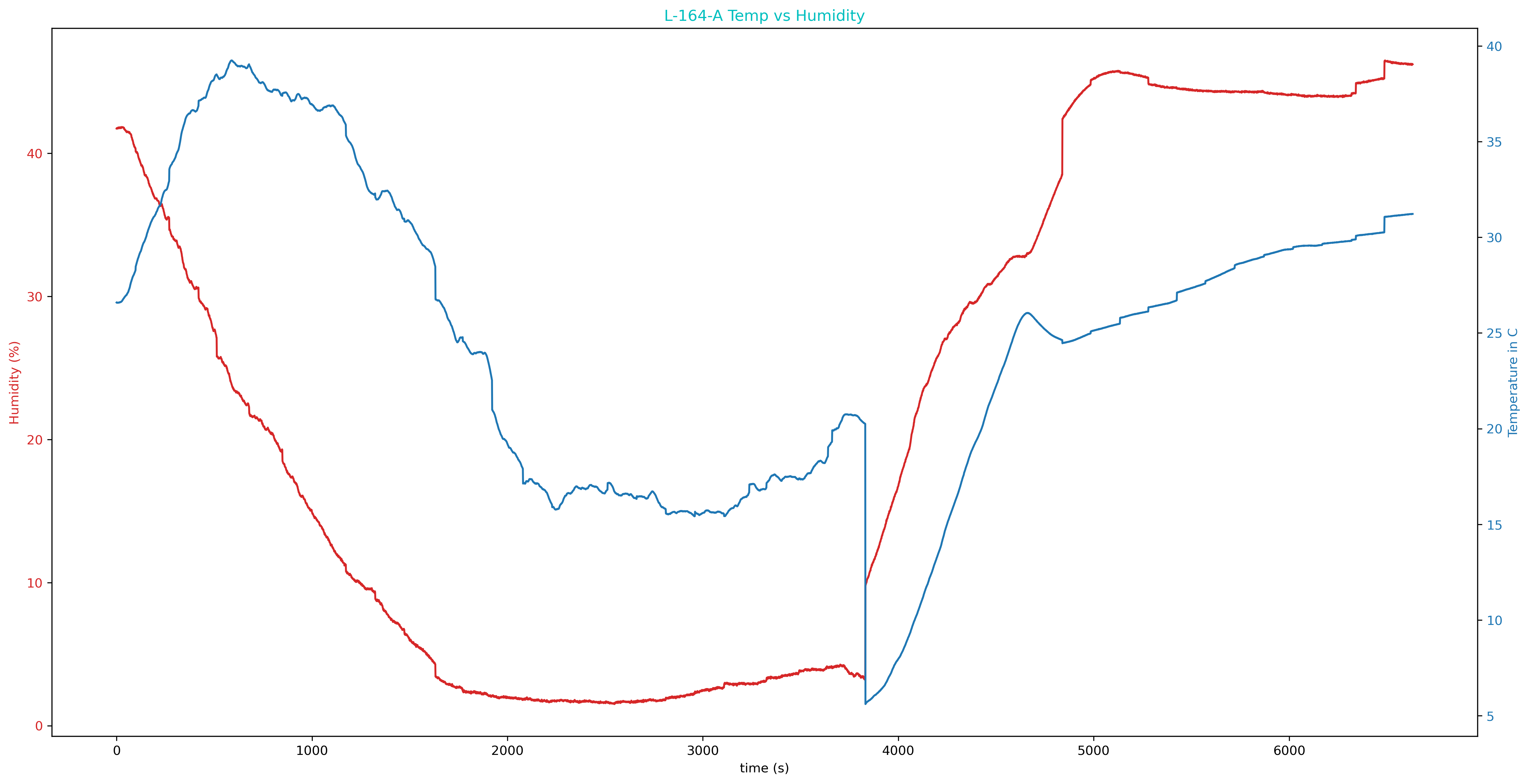 Temperature and Humidity