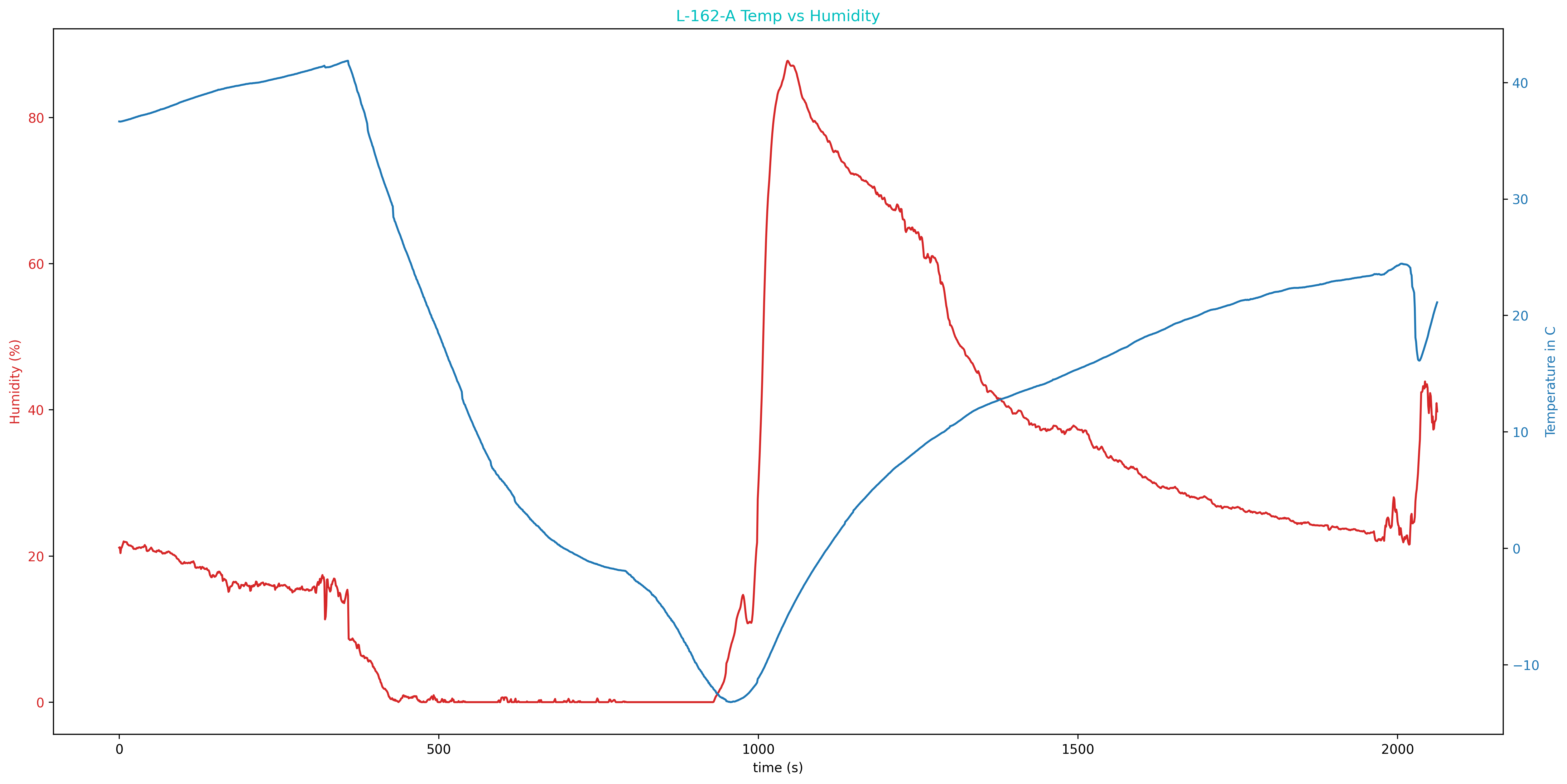 Temperature and Humidity