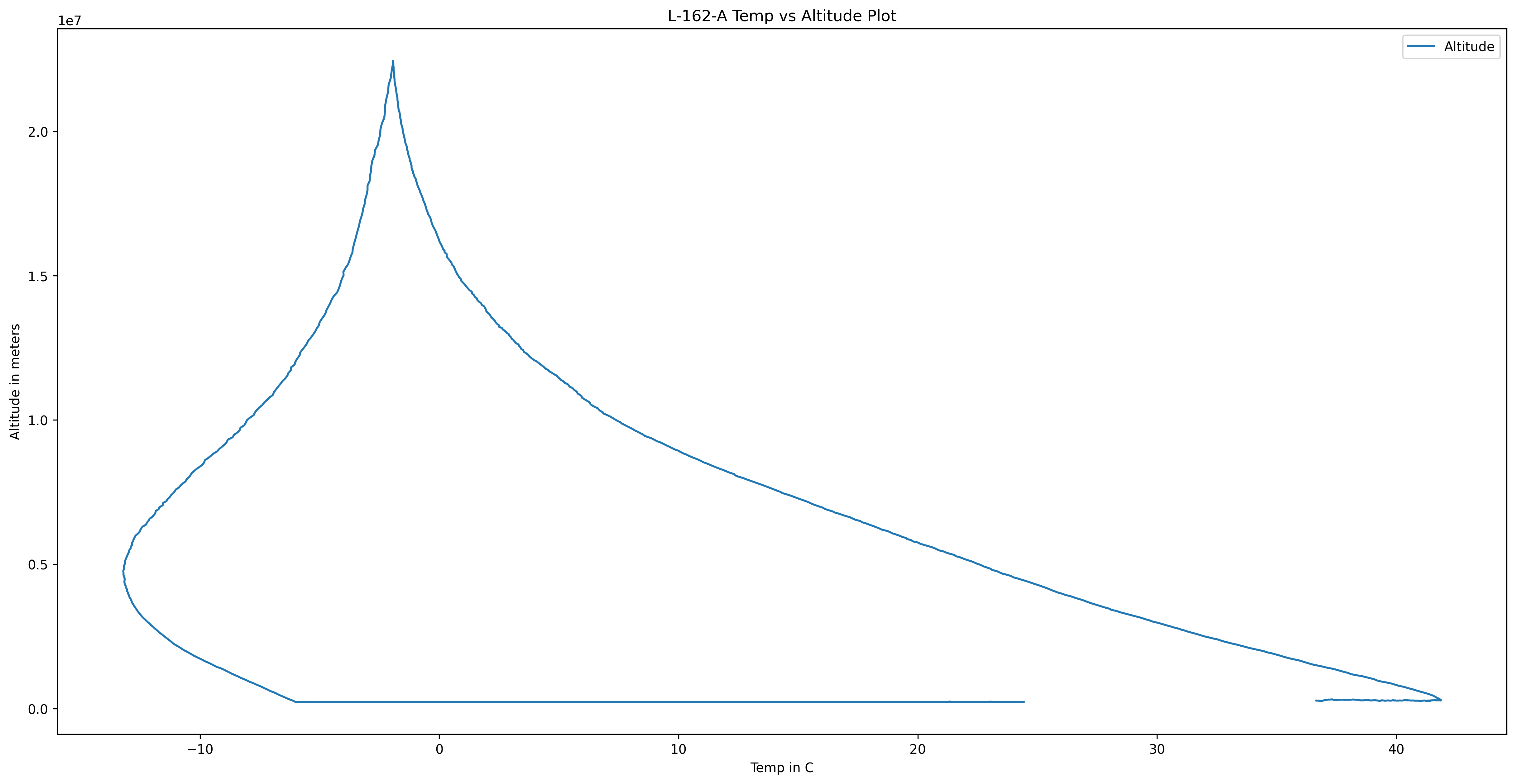 Temperature and Altitude