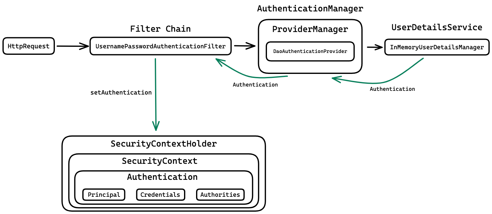 authentication_flow2