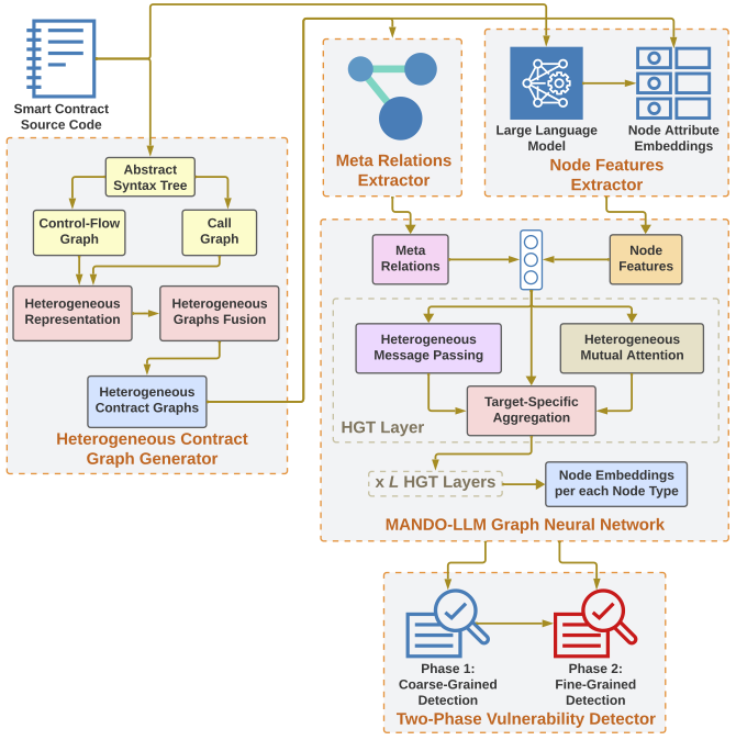 GE-SC overview