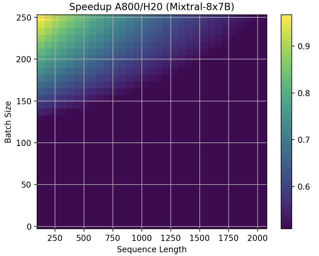 The speedup of A800/H20 on Mistral-8x7B
