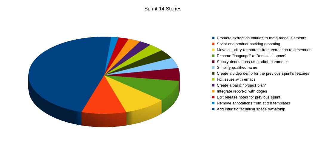 Story Pie Chart