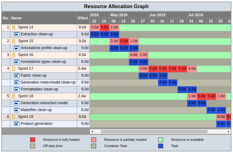 Resource Allocation Graph
