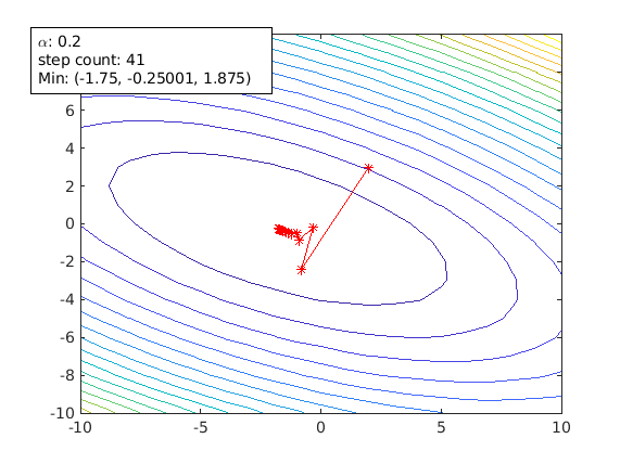 Write a MATLAB program for the steepest descent