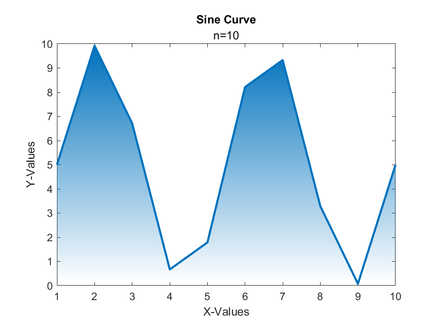 Example of Filled Line Chart by plotting a sine curve.