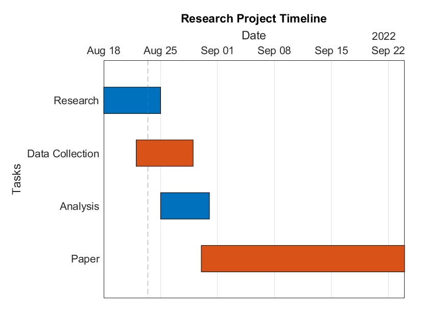 Example of Gantt Chart using four different tasks in a research project.
