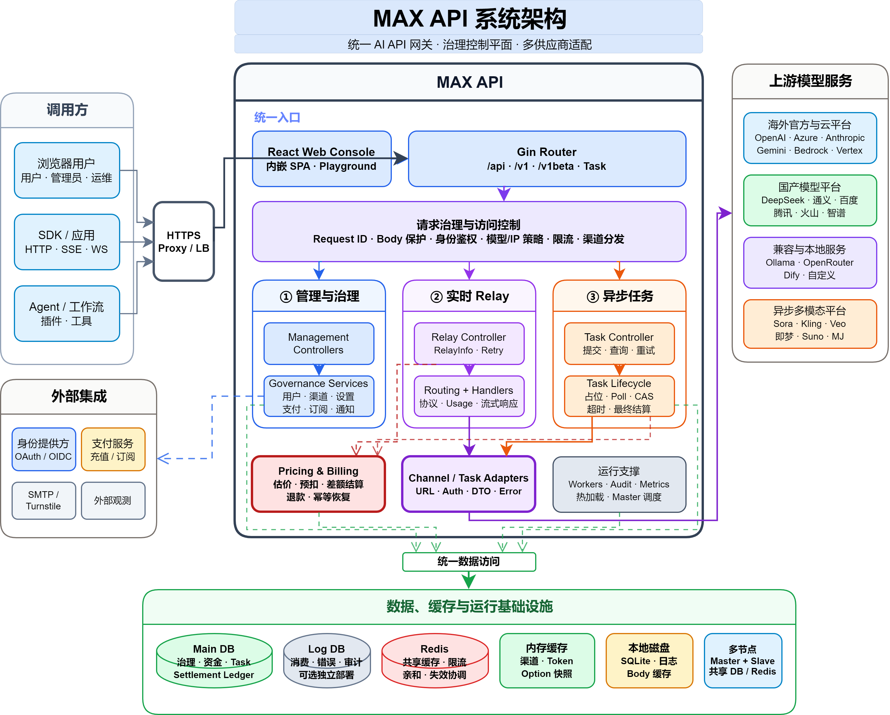 MAX API 系统架构图