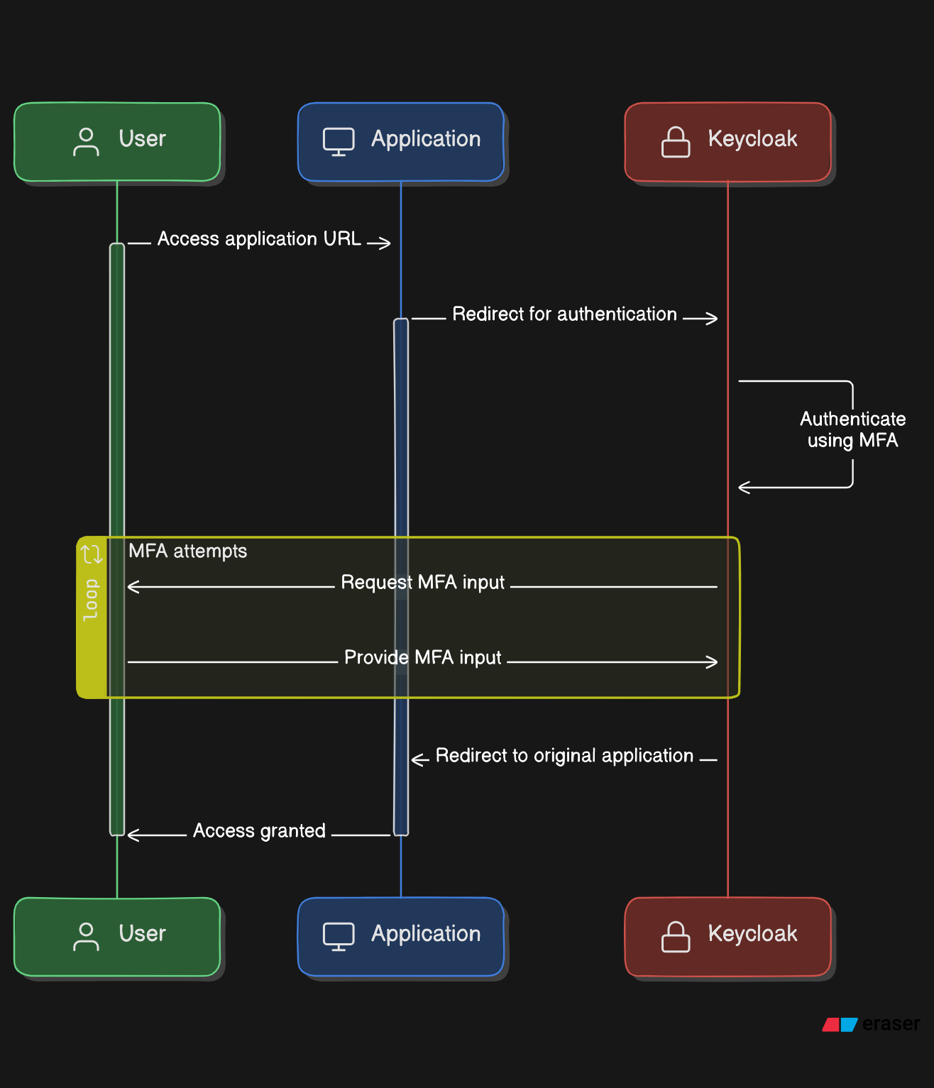 Flow Chart