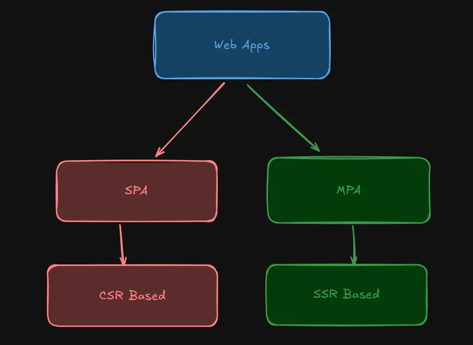 Web App Architectures