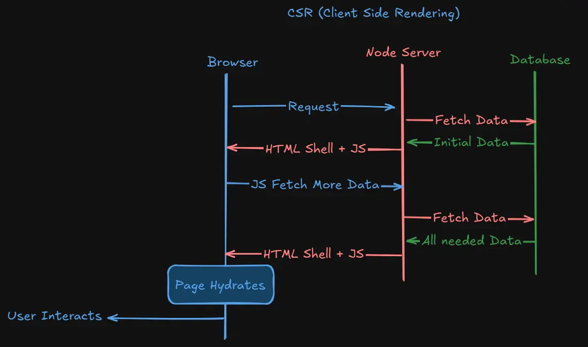 Web App Architectures