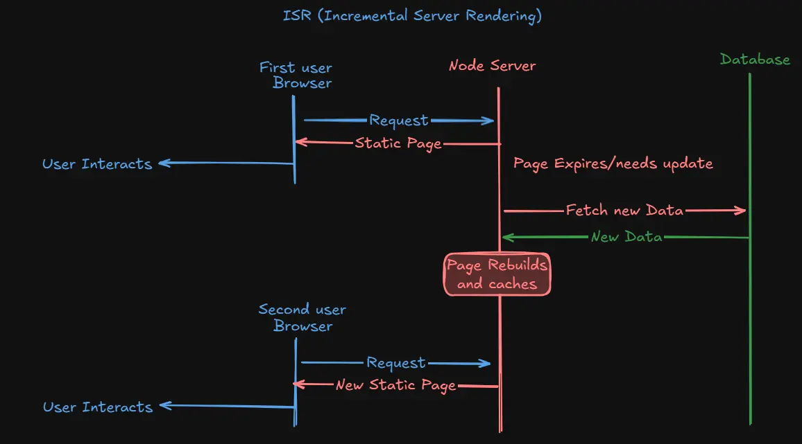 Web App Architectures