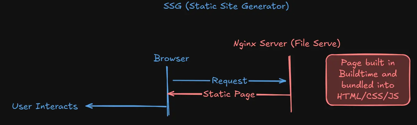 Web App Architectures