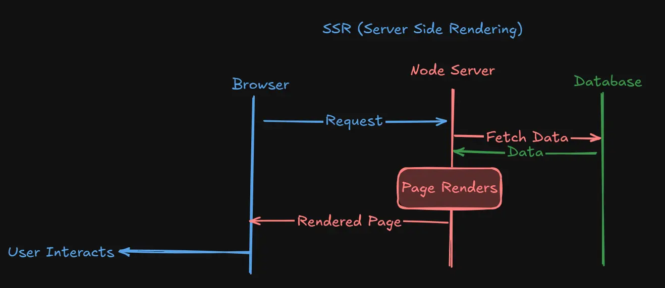 Web App Architectures