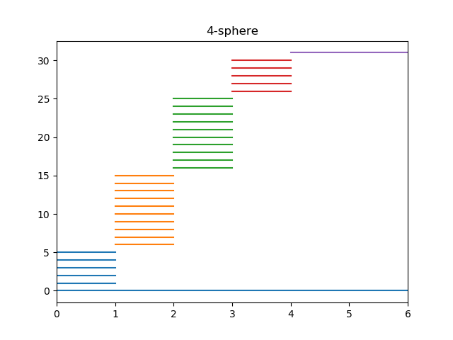 Barcode of the 4-sphere