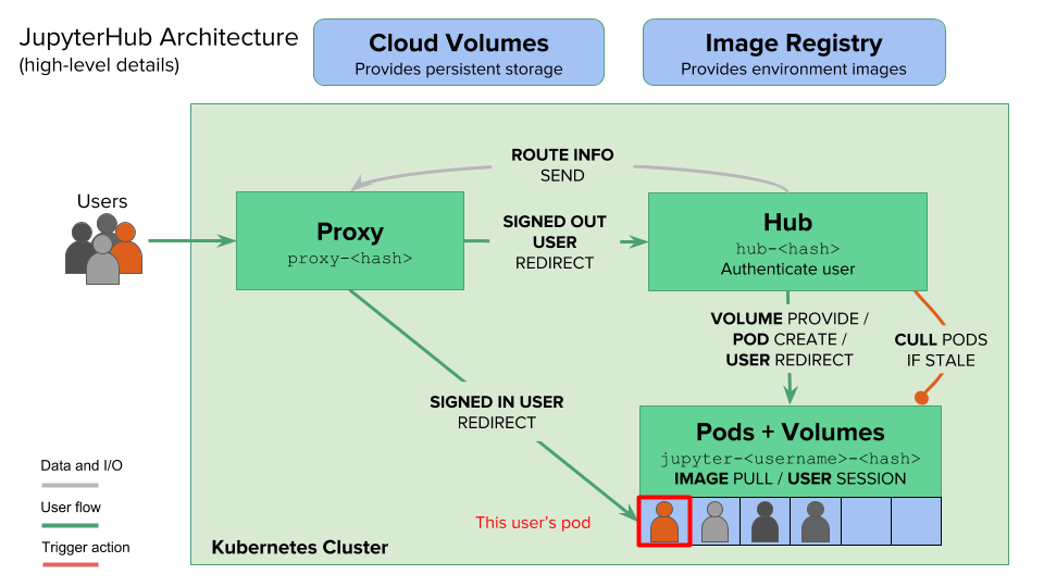 Jupyterhub architecture