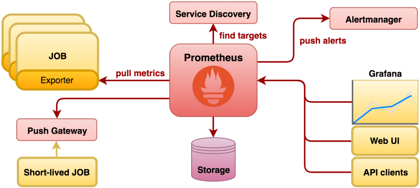 Prometheus architecture