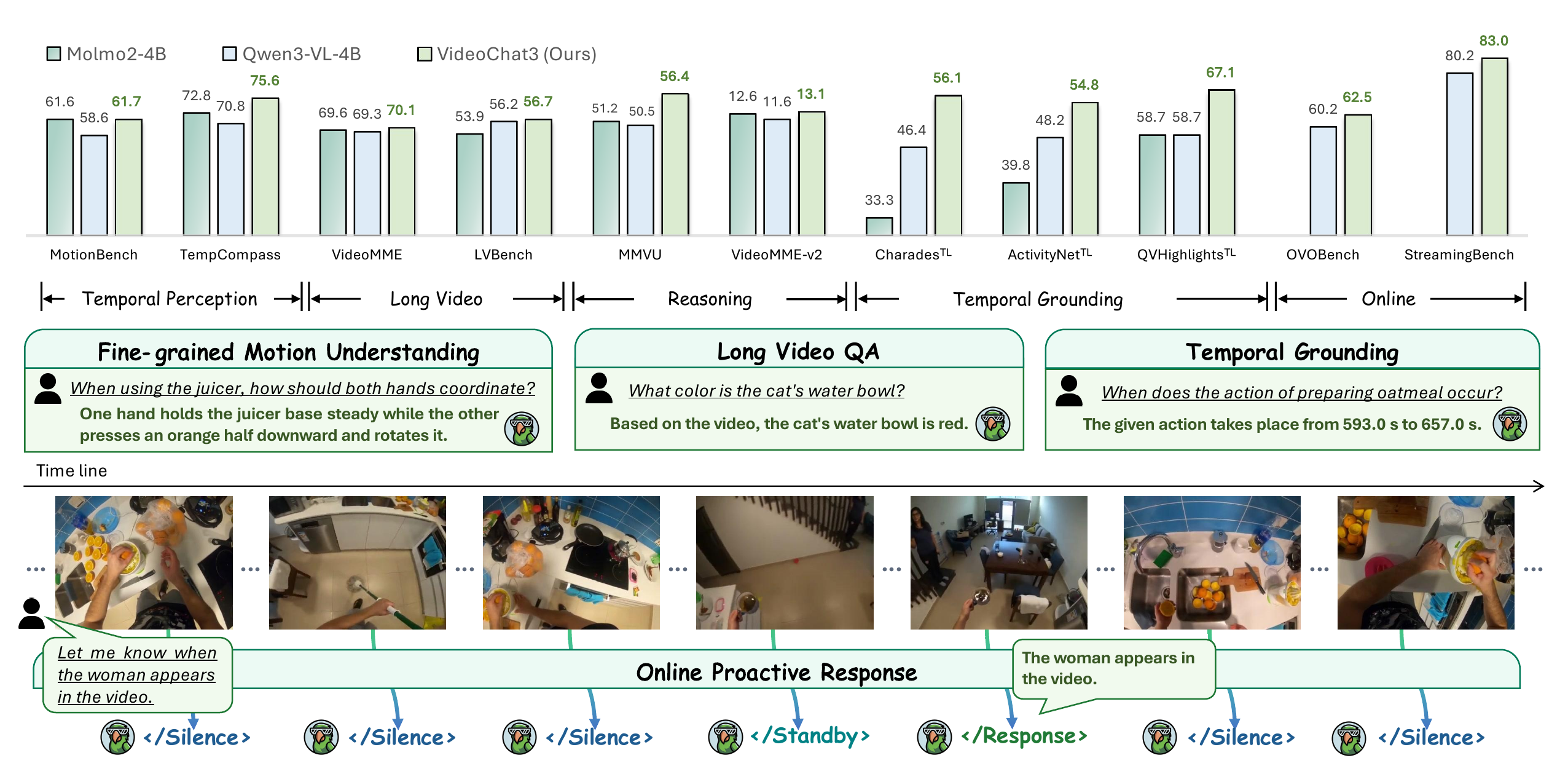 VideoChat3 overview across temporal perception, long-video reasoning, temporal grounding, and online proactive response