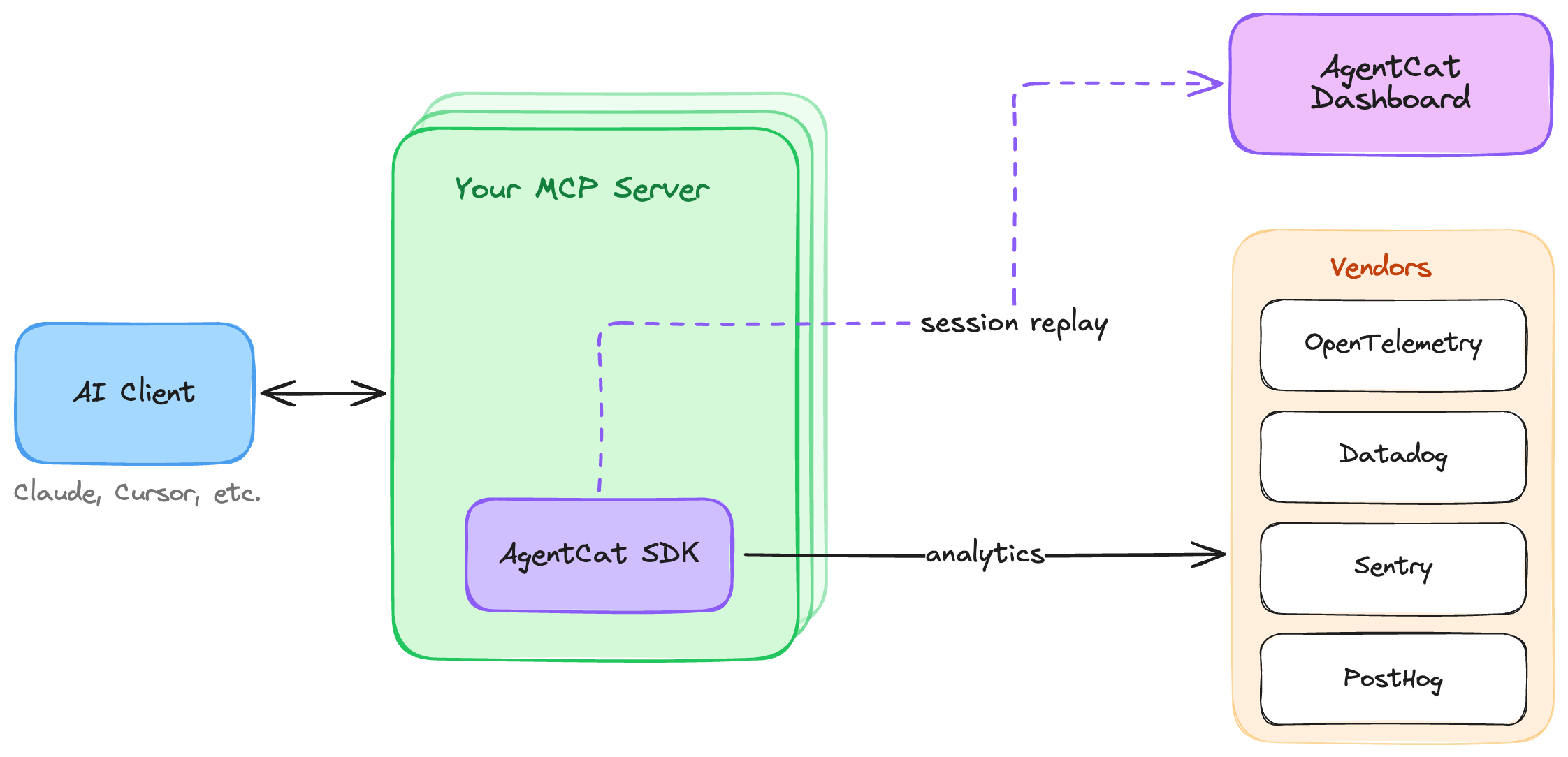 AgentCat architecture — the AgentCat SDK inside your MCP server sends analytics to your observability vendors and session replay to the AgentCat dashboard