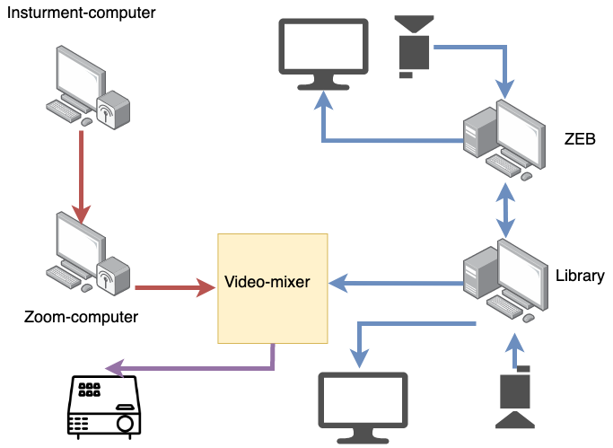 Video routing