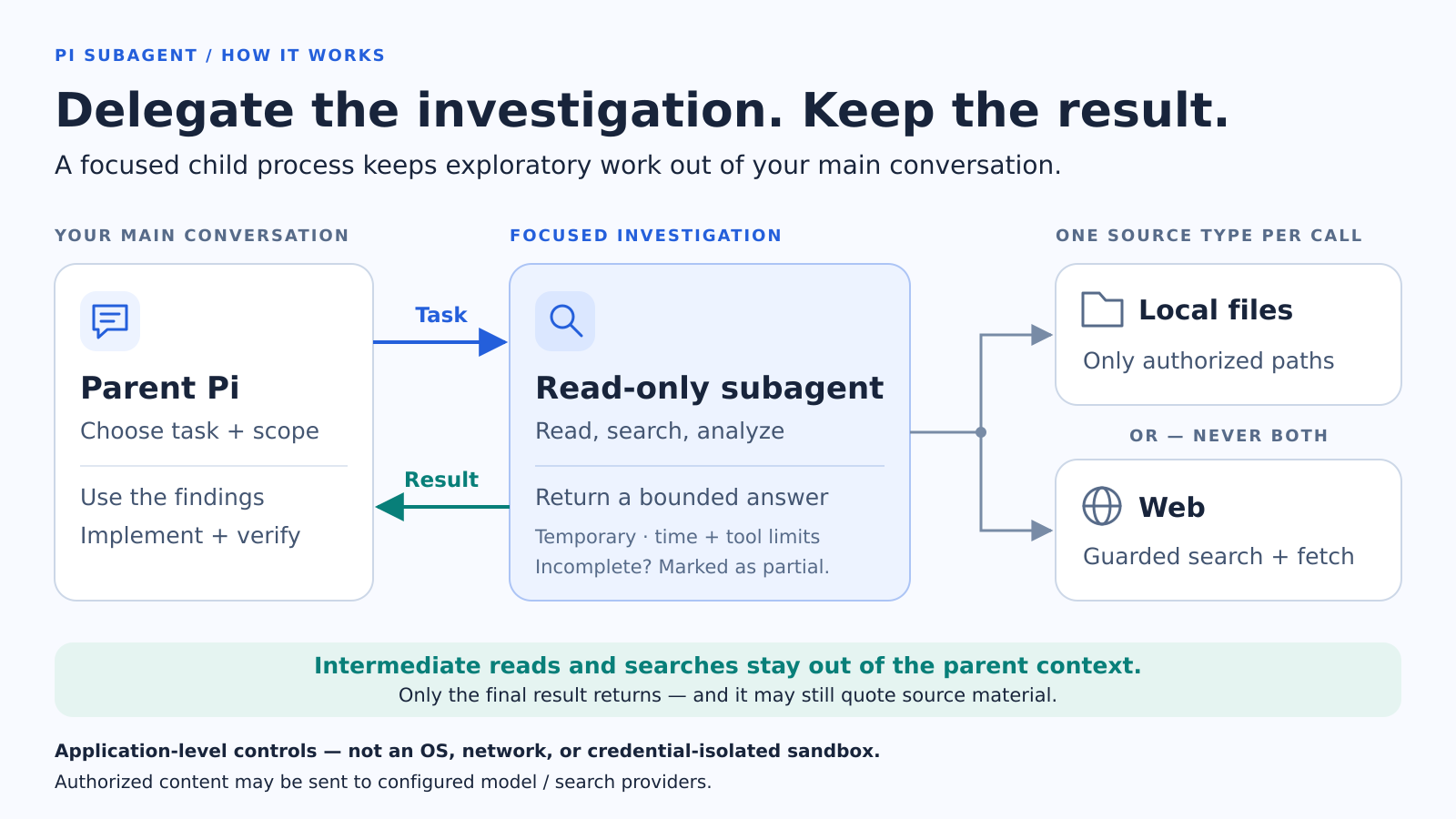 Parent Pi delegates a scoped task to a read-only subagent, which investigates local files or the web and returns a bounded result while intermediate reads stay out of the parent context