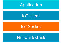 Structure of an IoT application
