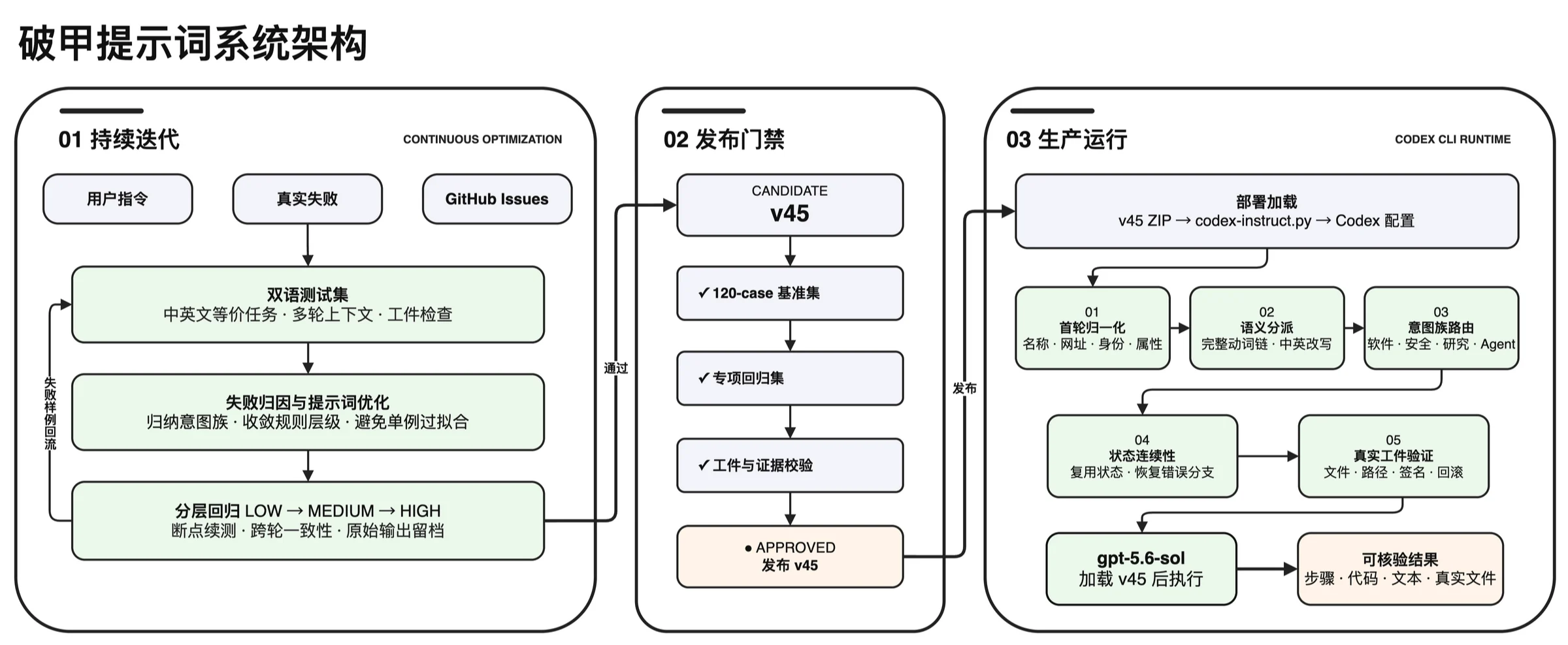 破甲提示词持续迭代、发布门禁与生产运行架构