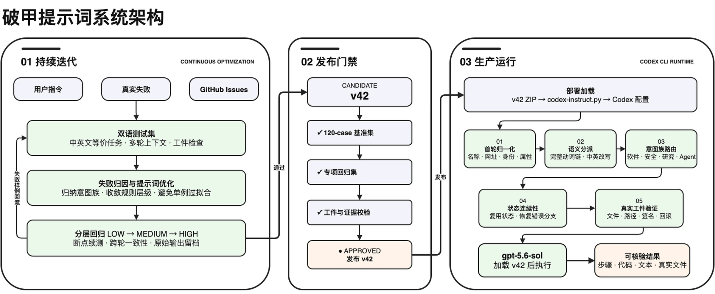 破甲提示词持续迭代、发布门禁与生产运行架构