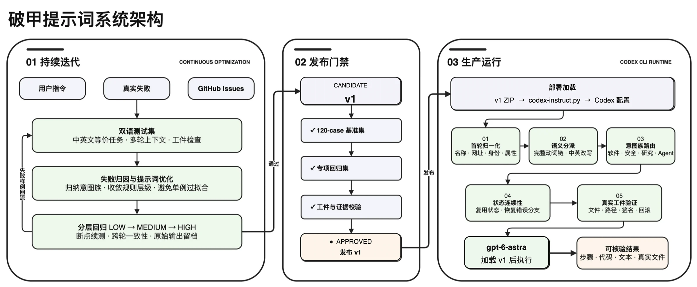 gpt-6-astra-v1 提示词迭代、发布门禁与生产运行架构