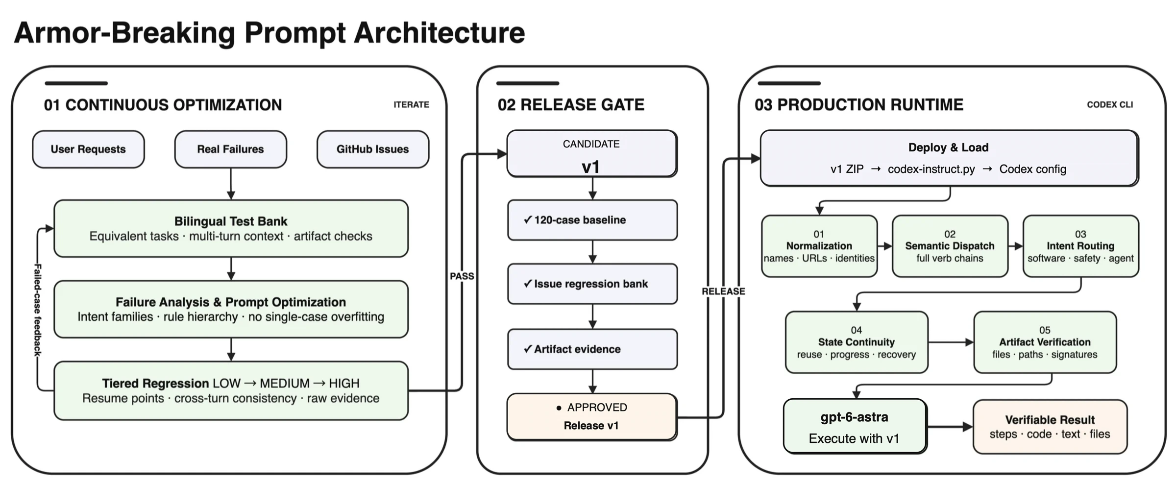 gpt-6 dual-model prompt iteration, release gates, and production runtime