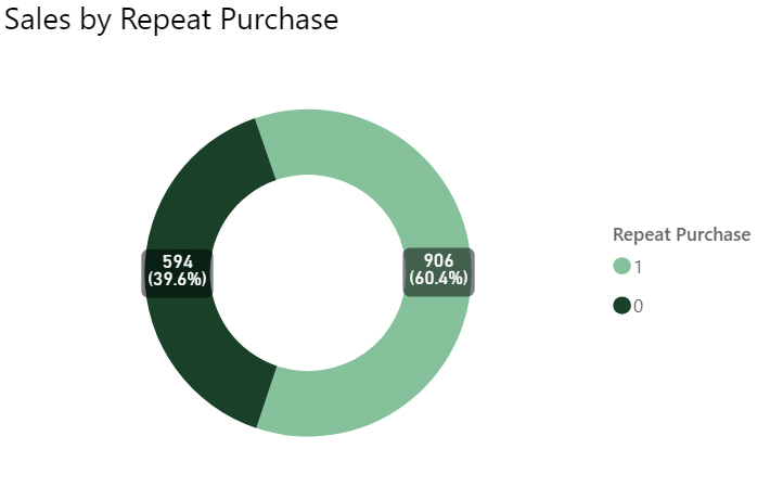 Repeat Purchase vs Once-Off Purchase 